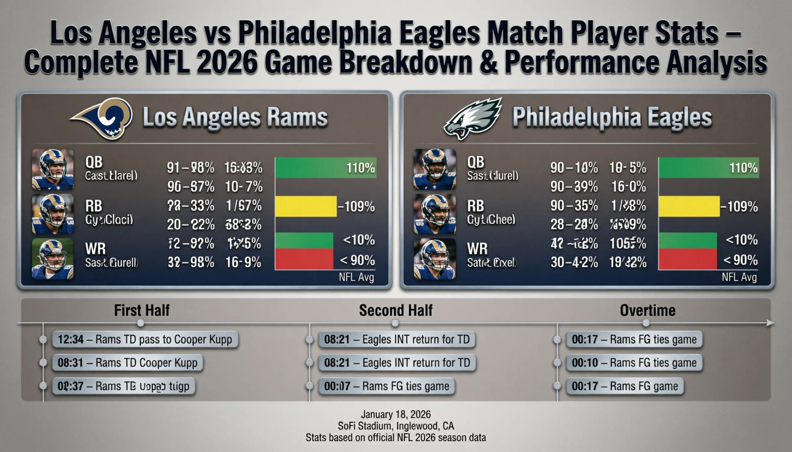 Los Angeles Rams vs Philadelphia Eagles Match Player Stats (Full Game Analysis)